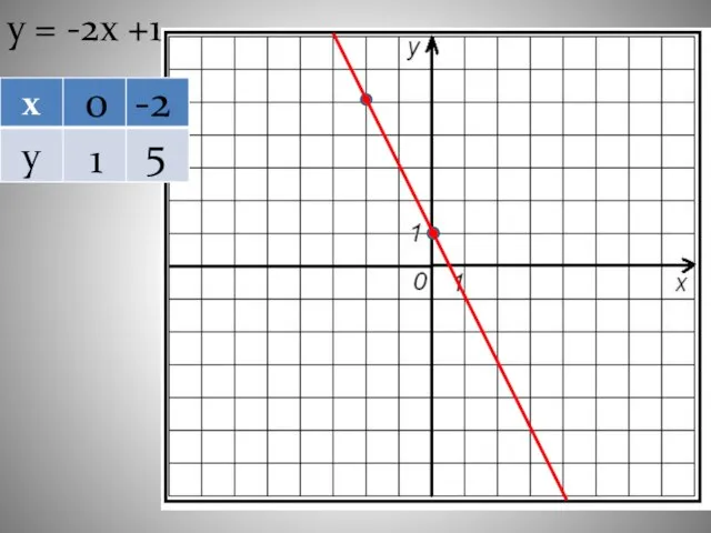 у = -2х +1 0 -2 1 5