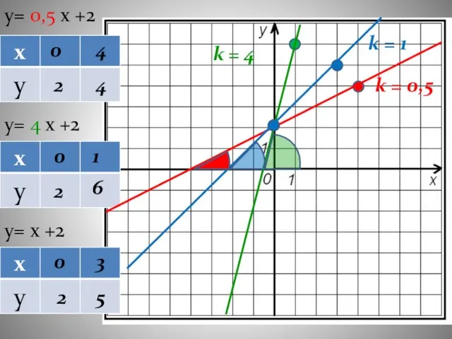 y= 0,5 х +2 y= 4 х +2 y= х +2