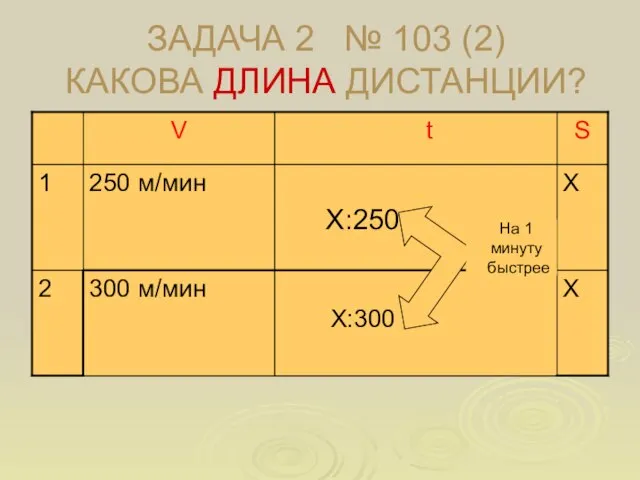 ЗАДАЧА 2 № 103 (2) КАКОВА ДЛИНА ДИСТАНЦИИ? Х:250 Х:300 На 1 минуту быстрее