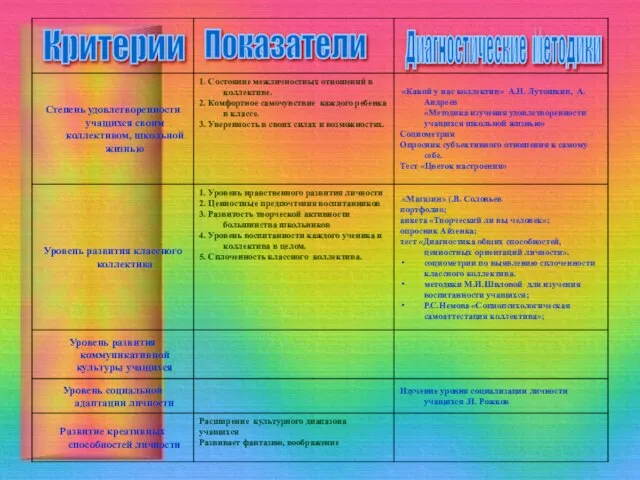 Критерии Показатели Диагностические методики