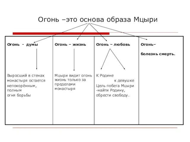 Огонь –это основа образа Мцыри