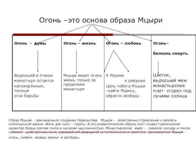 Огонь –это основа образа Мцыри Образ Мцыри - оригинальное создание Лермонтова.