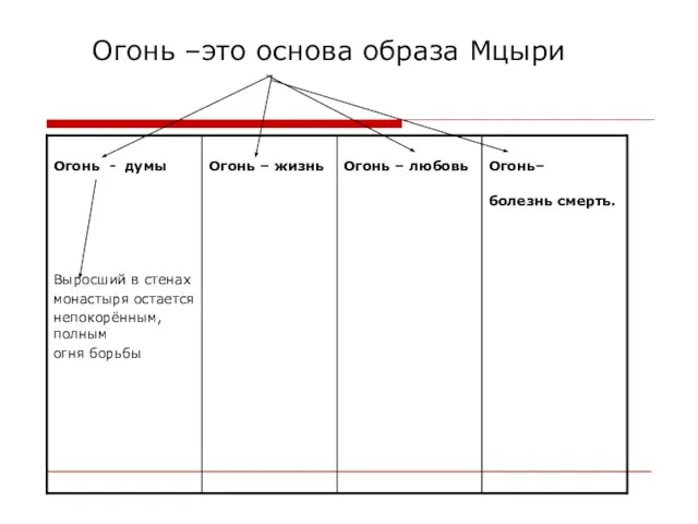 Огонь –это основа образа Мцыри