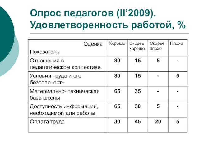 Опрос педагогов (II’2009). Удовлетворенность работой, %