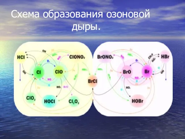 Схема образования озоновой дыры.