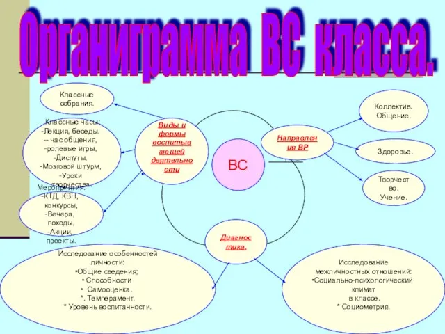 Органиграмма ВС класса. Классные собрания. Виды и формы воспитывающей деятельности Классные