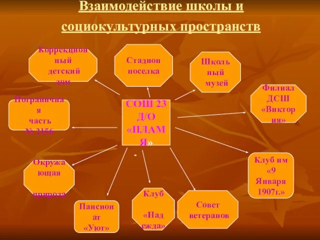 Взаимодействие школы и социокультурных пространств СОШ 23 Д/О «ПЛАМЯ» Стадион поселка