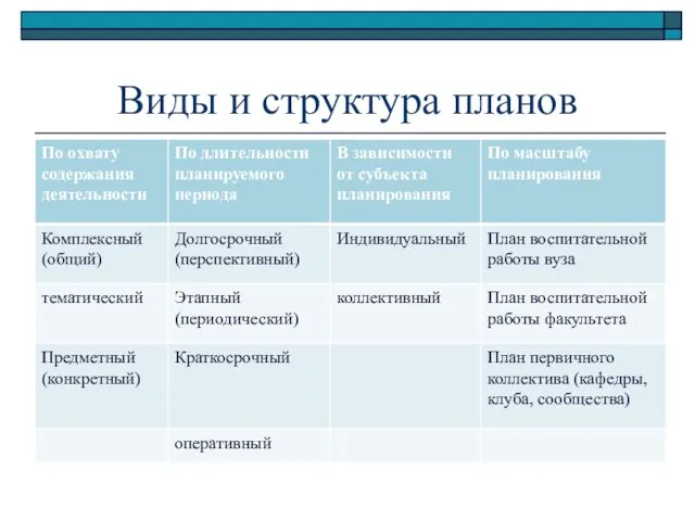 Виды и структура планов