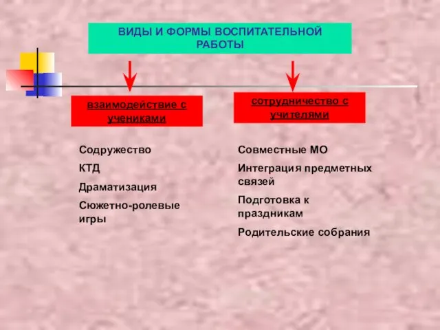 ВИДЫ И ФОРМЫ ВОСПИТАТЕЛЬНОЙ РАБОТЫ взаимодействие с учениками сотрудничество с учителями