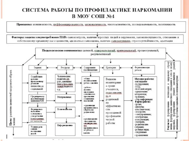 СИСТЕМА РАБОТЫ ПО ПРОФИЛАКТИКЕ НАРКОМАНИИ В МОУ СОШ №4