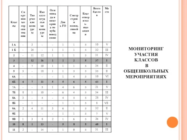 МОНИТОРИНГ УЧАСТИЯ КЛАССОВ В ОБЩЕШКОЛЬНЫХ МЕРОПРИЯТИЯХ