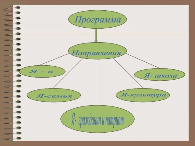 Программа Направления Я - я Я- школа Я-семья Я-культура Я- гражданин и патриот