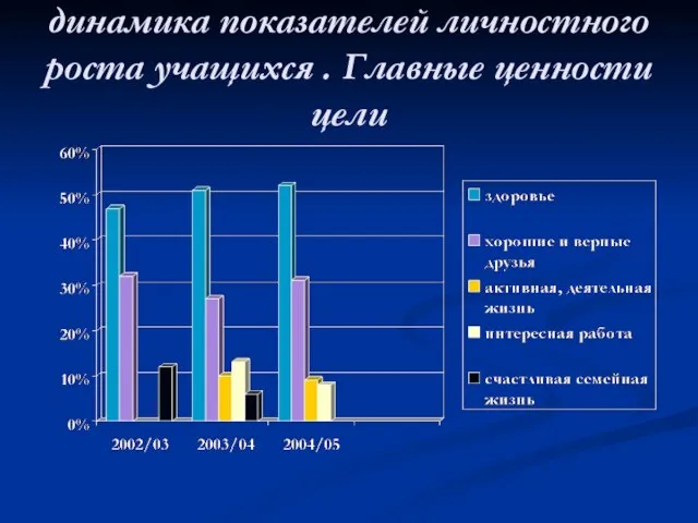 динамика показателей личностного роста учащихся . Главные ценности цели