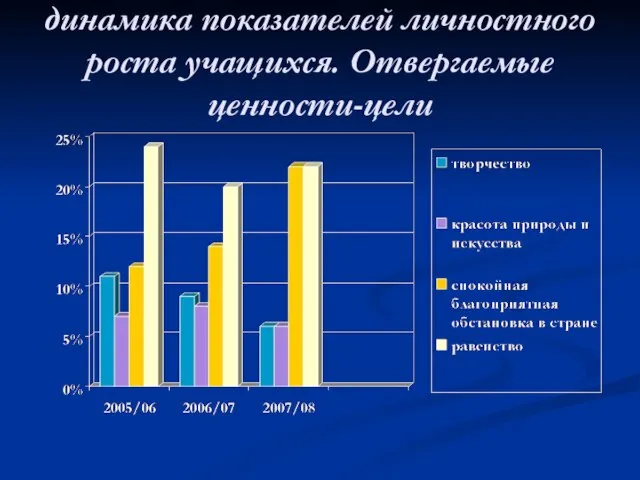 динамика показателей личностного роста учащихся. Отвергаемые ценности-цели