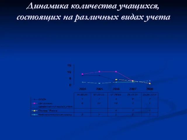 Динамика количества учащихся, состоящих на различных видах учета