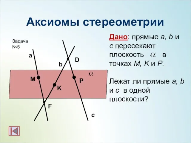 Аксиомы стереометрии M P K F Дано: прямые a, b и