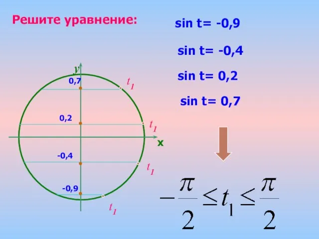 t1 Решите уравнение: sin t= -0,9 sin t= -0,4 sin t=