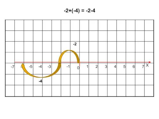 0 1 2 3 4 5 6 7 Х -1 -2