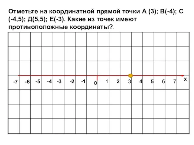 Отметьте на координатной прямой точки А (3); В(-4); С(-4,5); Д(5,5); Е(-3).