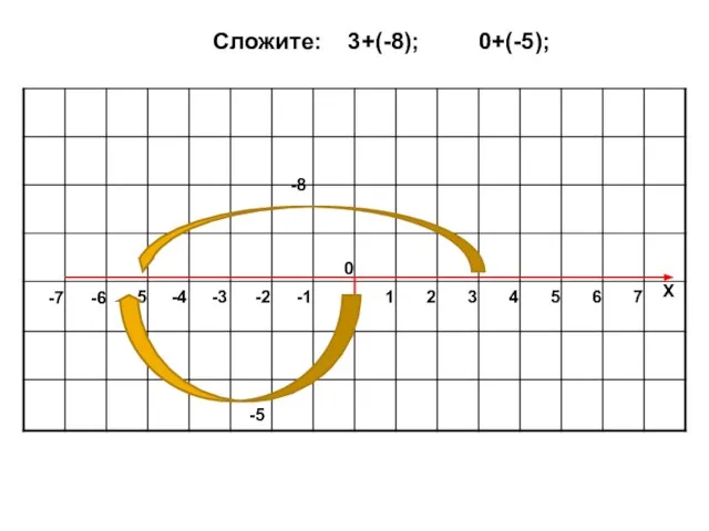 0 1 2 3 4 5 6 7 Х -1 -2