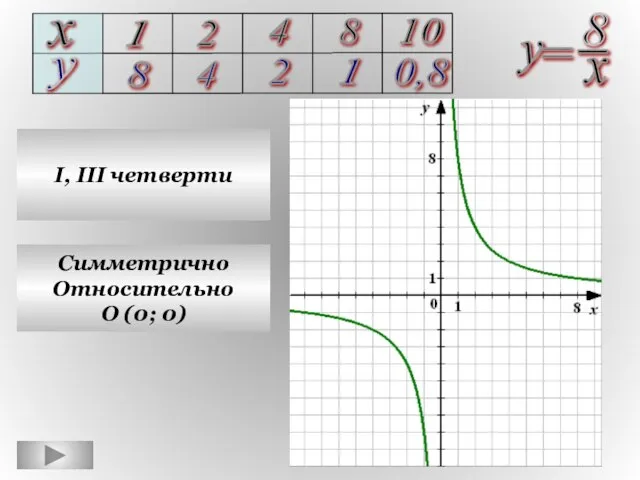 I, III четверти Симметрично Относительно О (0; 0)