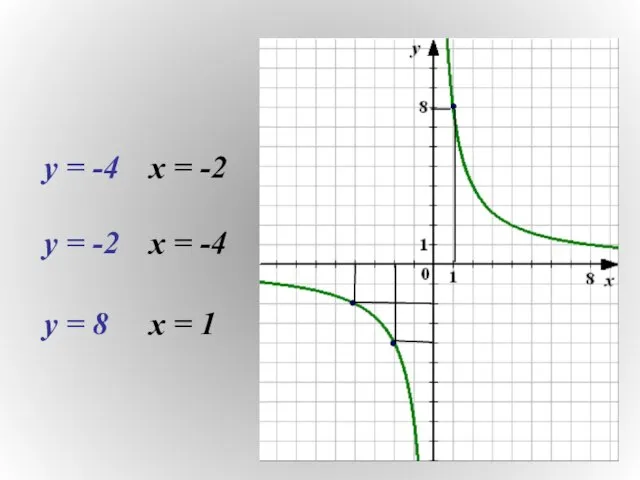 у = -4 х = -2 у = -2 х =