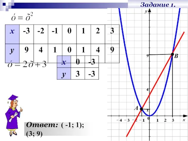 Задание 1. Ответ: ( -1; 1); (3; 9) А В