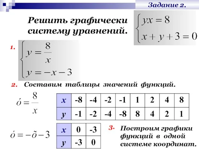 Задание 2. Решить графически систему уравнений. 1. 2. Построим графики функций