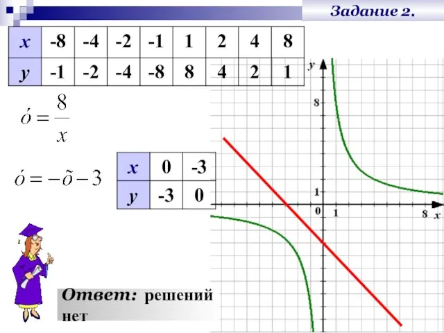 Задание 2. Ответ: решений нет