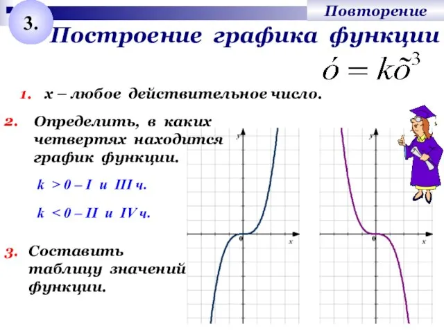 Построение графика функции 3. 1. х – любое действительное число. 2.