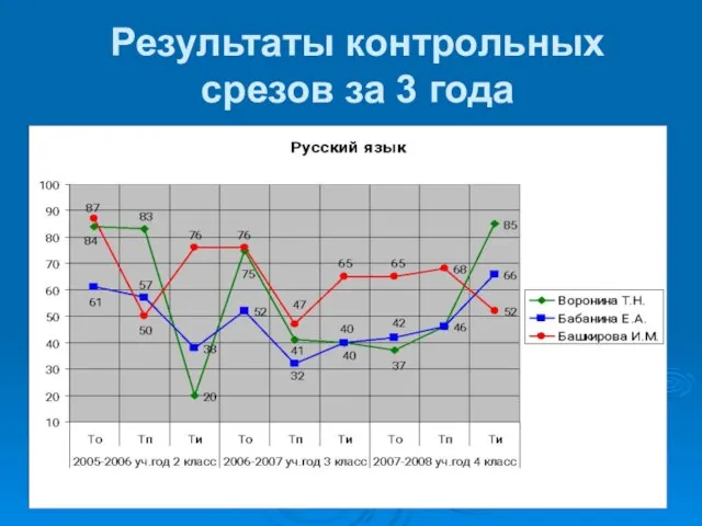 Результаты контрольных срезов за 3 года