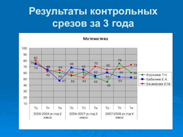 Результаты контрольных срезов за 3 года