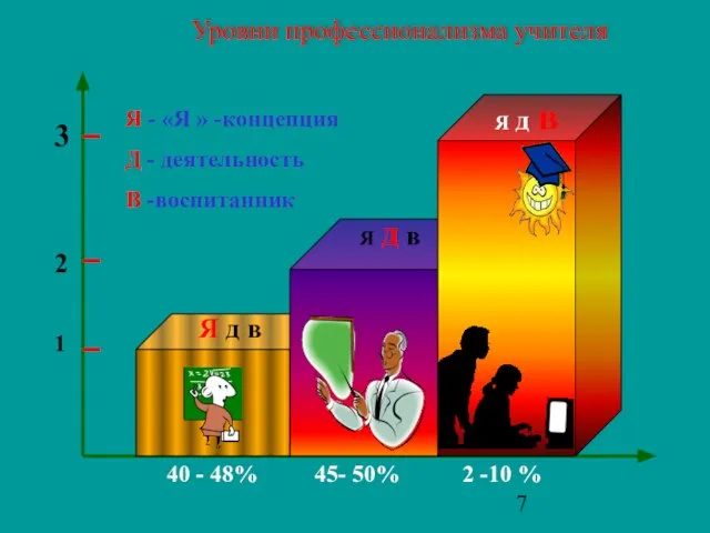 Я д в Я - «Я » -концепция Д - деятельность