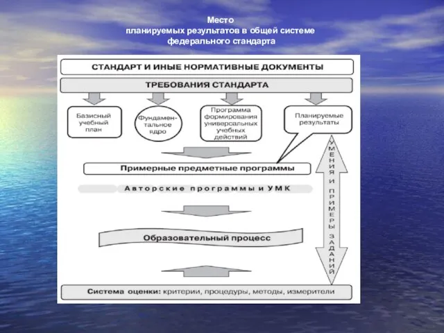 Место планируемых результатов в общей системе федерального стандарта