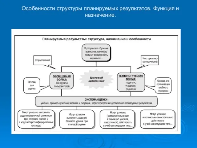 Особенности структуры планируемых результатов. Функция и назначение.