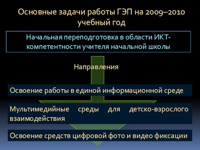 Основные задачи работы ГЭП на 2009–2010 учебный год Начальная переподготовка в