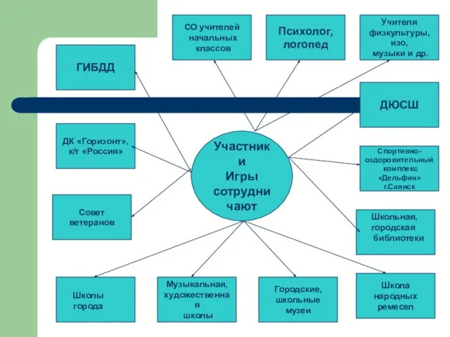 Участники Игры сотрудничают ГИБДД Психолог, логопед Совет ветеранов ДЮСШ Спортивно- оздоровительный