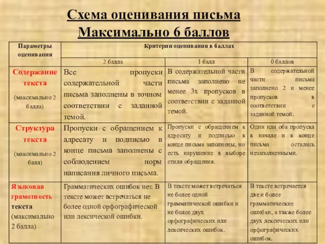 Схема оценивания письма Максимально 6 баллов