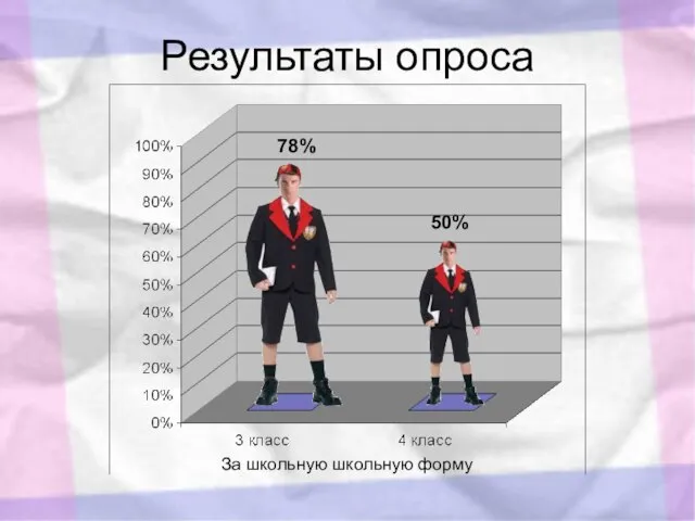 Результаты опроса 78% 50% За школьную школьную форму