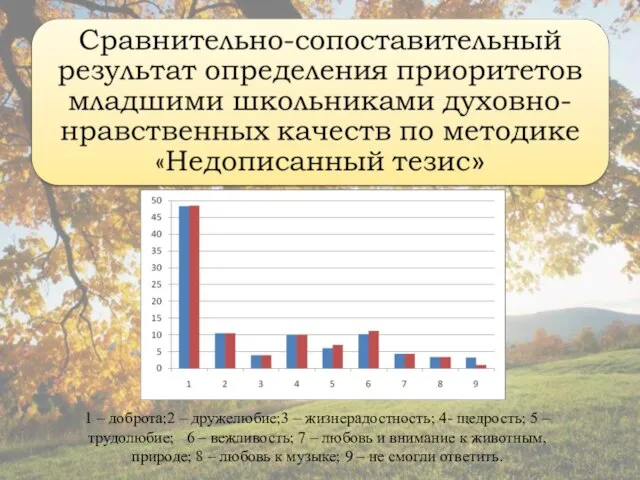 1 – доброта;2 – дружелюбие;3 – жизнерадостность; 4- щедрость; 5 –