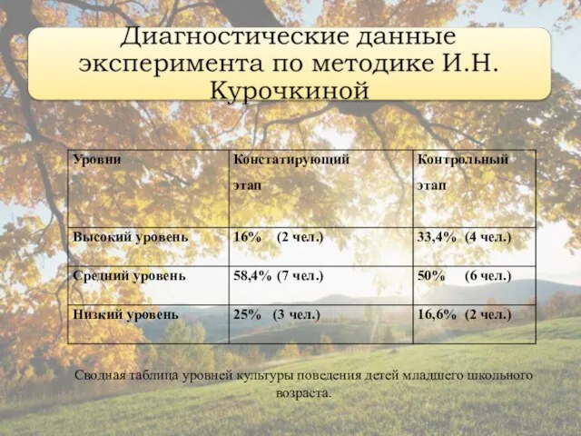 Сводная таблица уровней культуры поведения детей младшего школьного возраста.