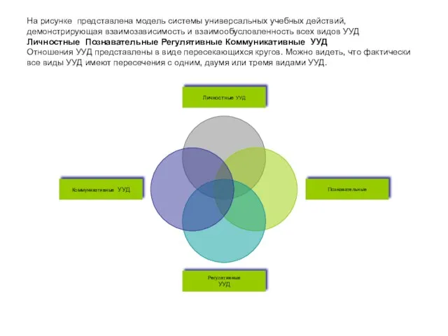 На рисунке представлена модель системы универсальных учебных действий, демонстрирующая взаимозависимость и