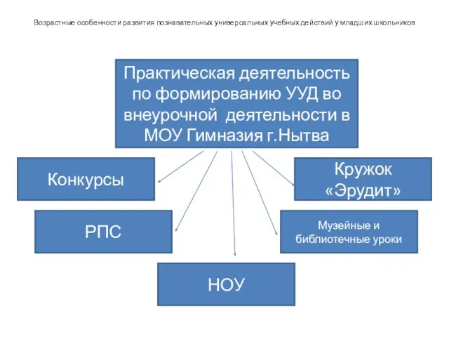 Возрастные особенности развития познавательных универсальных учебных действий у младших школьников Практическая