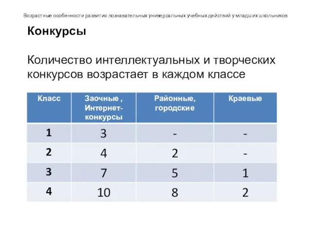 Возрастные особенности развития познавательных универсальных учебных действий у младших школьников Конкурсы