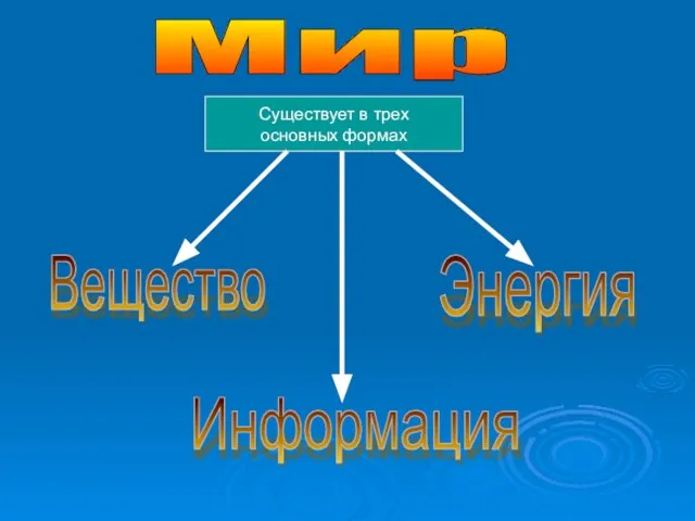 Мир Существует в трех основных формах Вещество Энергия Информация