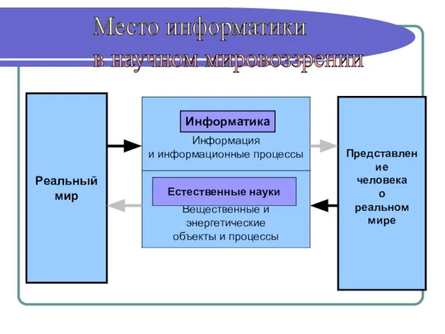 Место информатики в научном мировоззрении Реальный мир Представление человека о реальном