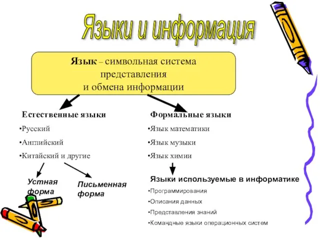 Языки и информация Язык – символьная система представления и обмена информации