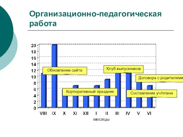 Организационно-педагогическая работа месяцы Корпоративный праздник Обновление сайта Клуб выпускников Составление уч/плана Договора с родителями