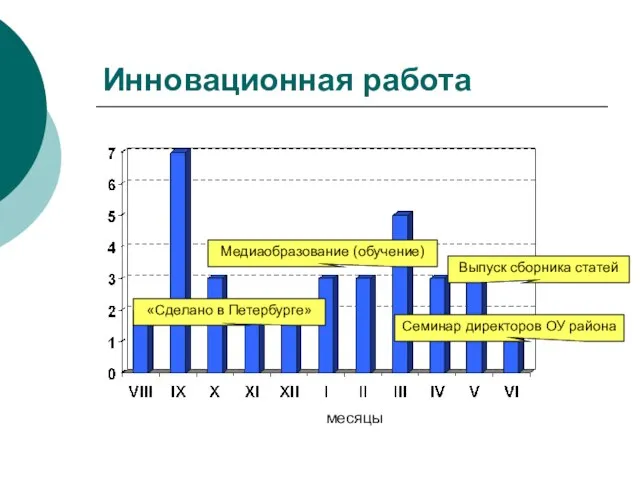 Инновационная работа месяцы «Сделано в Петербурге» Медиаобразование (обучение) Семинар директоров ОУ района Выпуск сборника статей