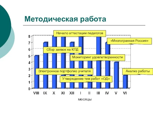 Методическая работа месяцы Электронное портфолио учителя Сбор заявок на КПД Начало